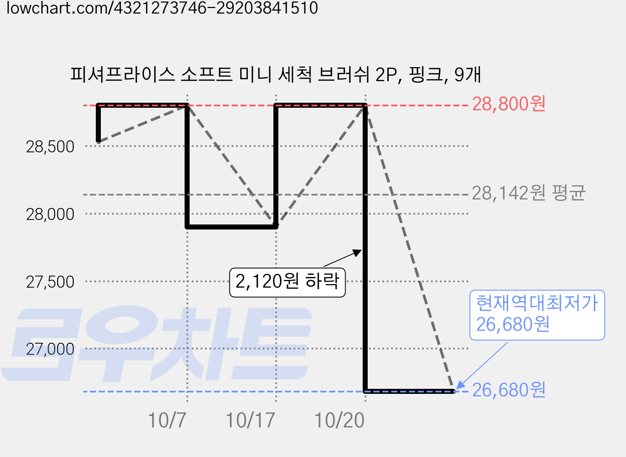 피셔프라이스 소프트 미니 세척 브러쉬 2P, 핑크, 9개 가격 변동 차트, 현재가 26,680원, 역대최저가