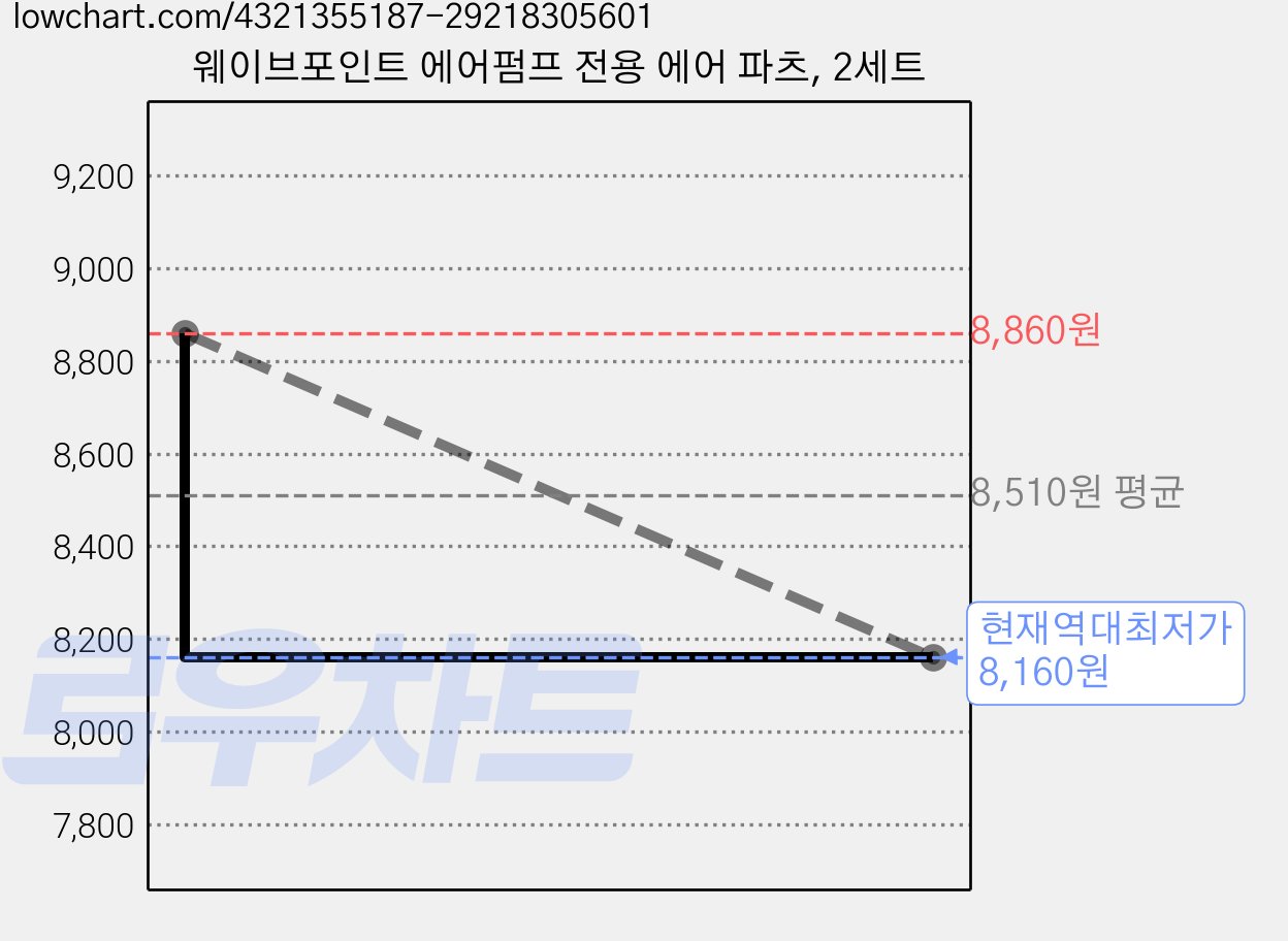 웨이브포인트 에어펌프 전용 에어 파츠, 2세트 가격 변동 차트, 현재가 8,160원, 역대최저가