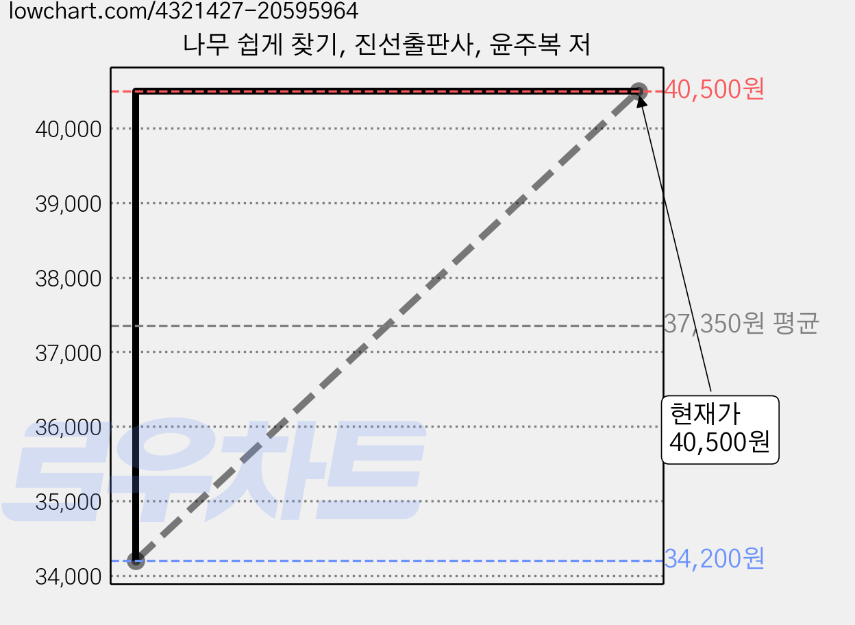 나무 쉽게 찾기, 진선출판사, 윤주복 저 가격 변동 차트, 현재가 40,500원, 관측 최저가 34,200원