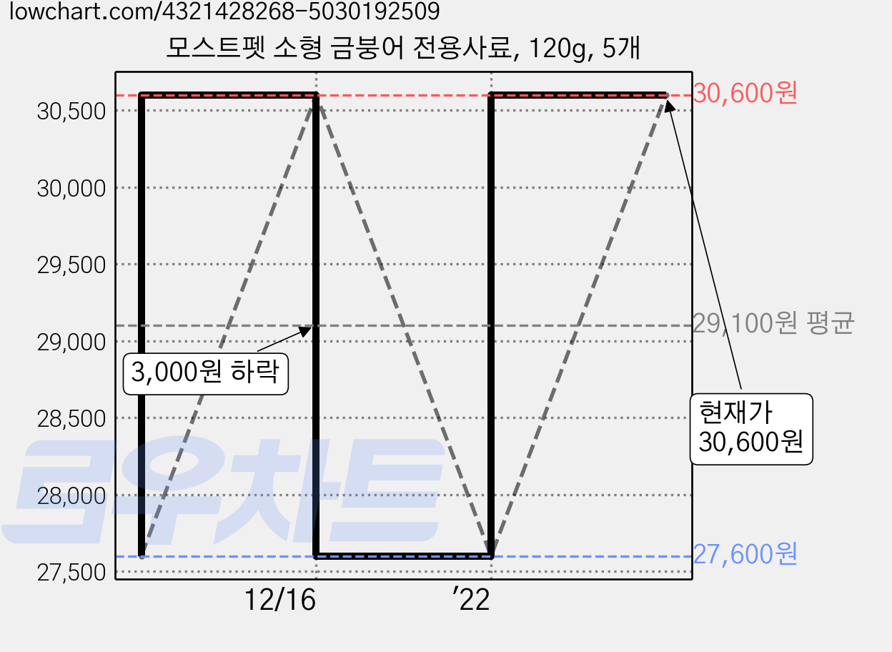 모스트펫 소형 금붕어 전용사료, 120g, 5개 가격 변동 차트, 현재가 30,600원, 관측 최저가 27,600원