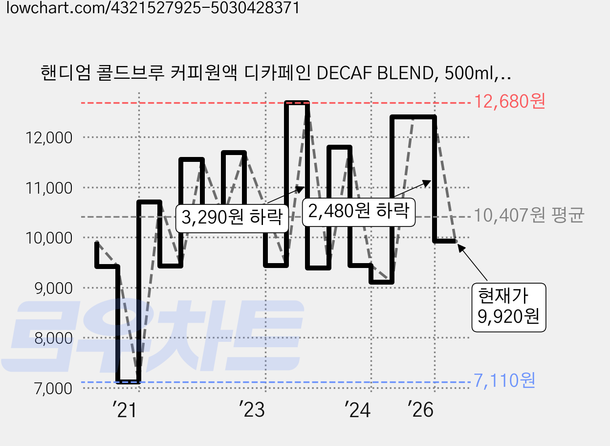 핸디엄 콜드브루 커피원액 디카페인 DECAF BLEND, 500ml, 1개 가격 변동 차트, 현재가 9,920원, 관측 최저가 7,110원