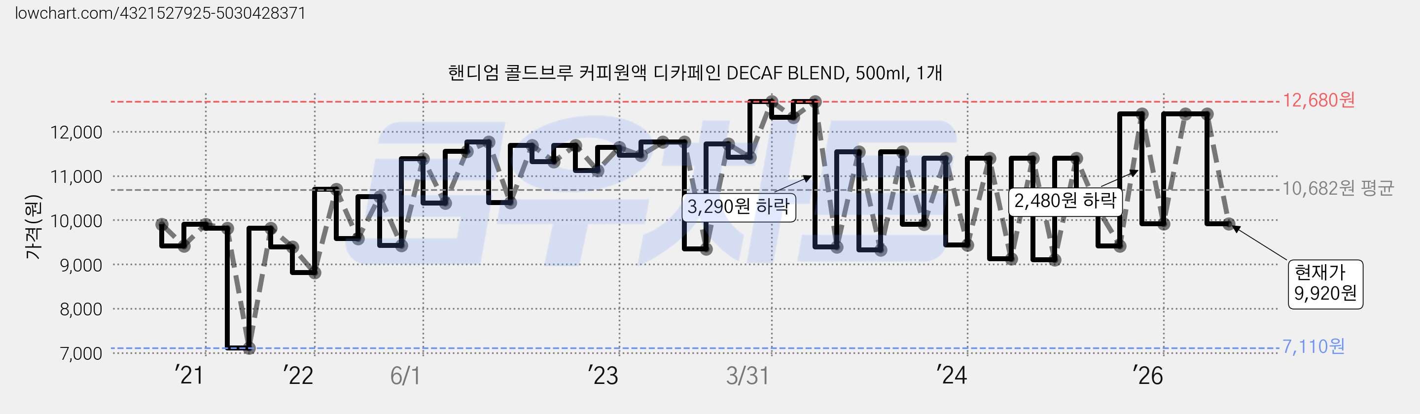 핸디엄 콜드브루 커피원액 디카페인 DECAF BLEND, 500ml, 1개 가격 변동 차트, 현재가 9,920원, 관측 최저가 7,110원