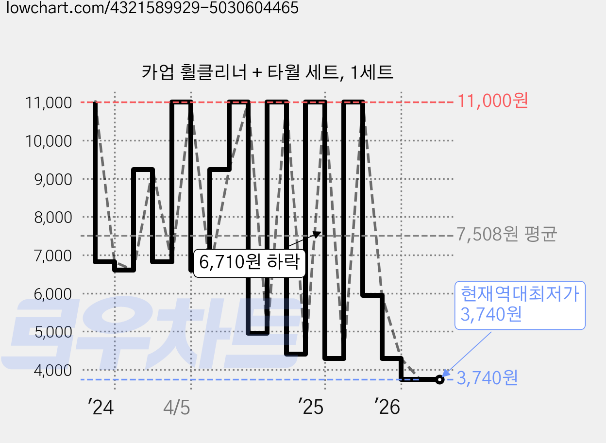 카업 휠클리너 + 타월 세트, 1세트 가격 변동 차트, 현재가 3,740원, 역대최저가
