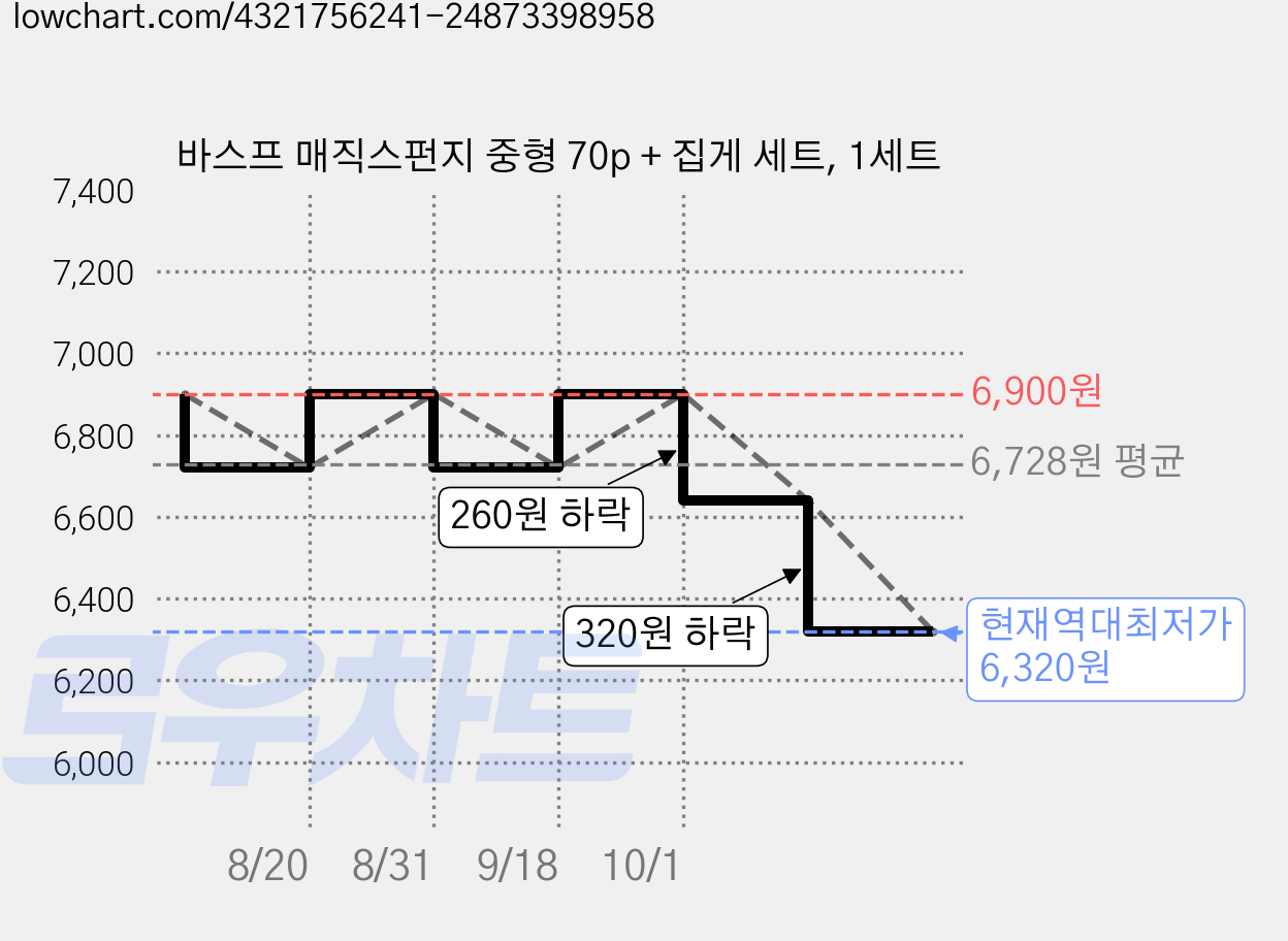바스프 매직스펀지 중형 70p + 집게 세트, 1세트 가격 변동 차트, 현재가 6,320원, 역대최저가