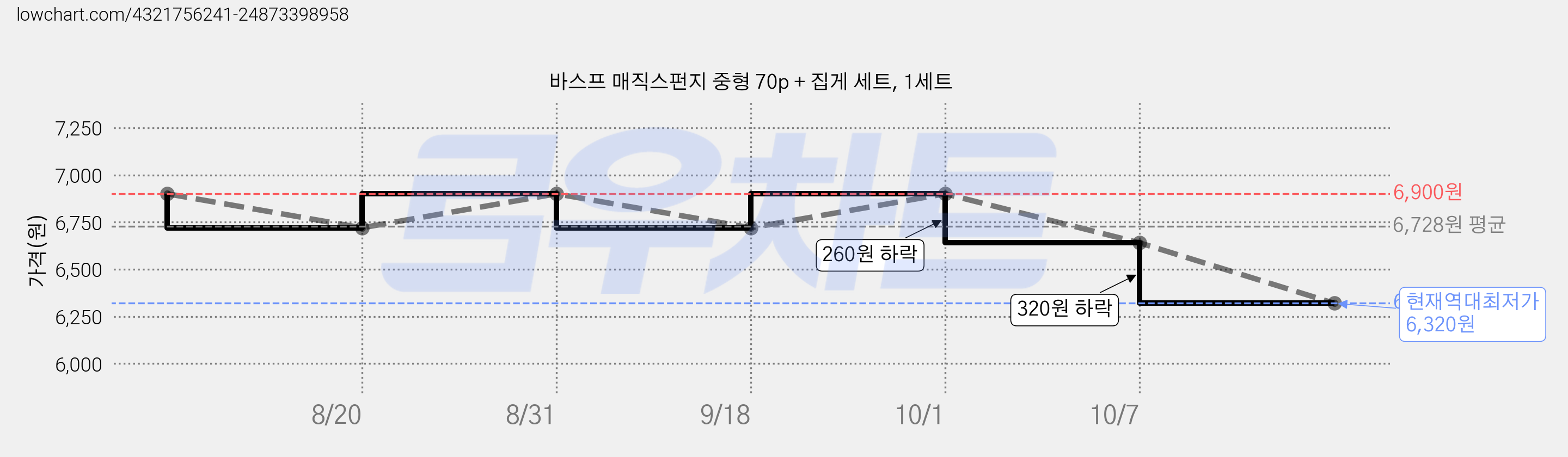 바스프 매직스펀지 중형 70p + 집게 세트, 1세트 가격 변동 차트, 현재가 6,320원, 역대최저가