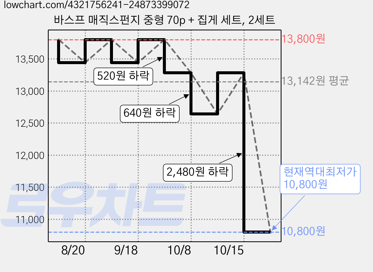 바스프 매직스펀지 중형 70p + 집게 세트, 2세트 가격 변동 차트, 현재가 10,800원, 역대최저가