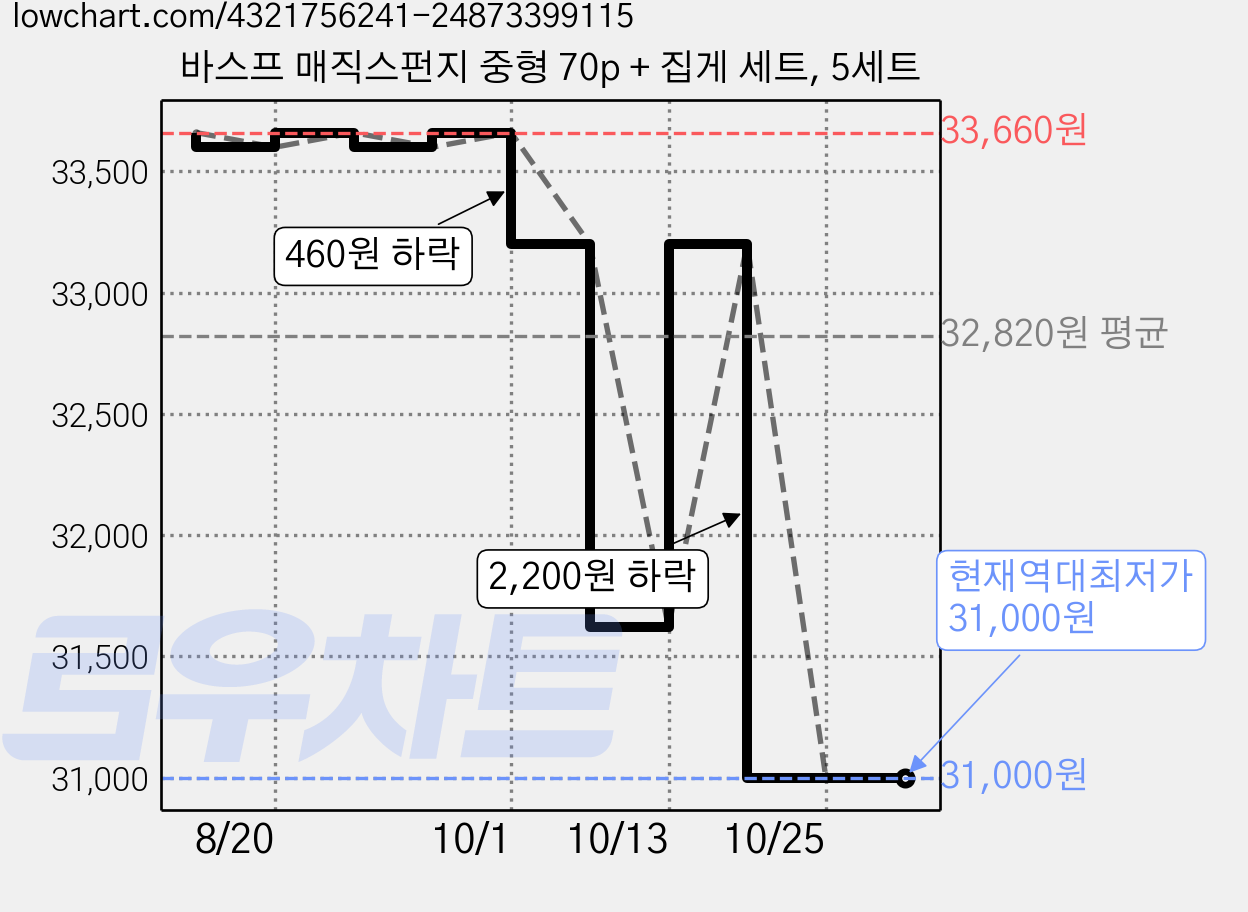 바스프 매직스펀지 중형 70p + 집게 세트, 5세트 가격 변동 차트, 현재가 31,000원, 역대최저가