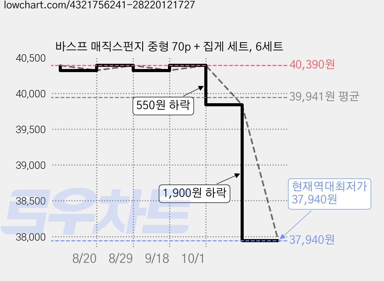 바스프 매직스펀지 중형 70p + 집게 세트, 6세트 가격 변동 차트, 현재가 37,940원, 역대최저가