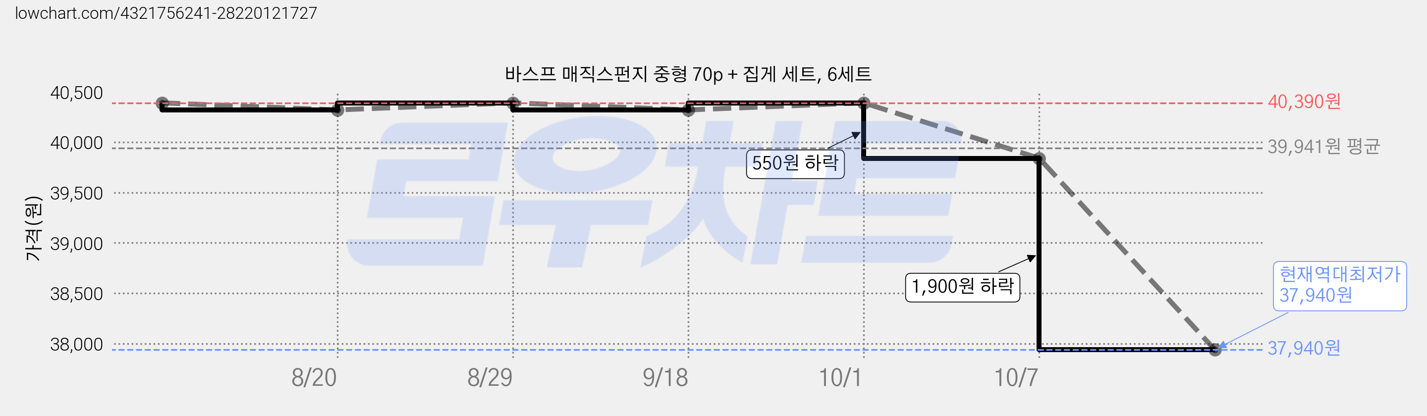 바스프 매직스펀지 중형 70p + 집게 세트, 6세트 가격 변동 차트, 현재가 37,940원, 역대최저가