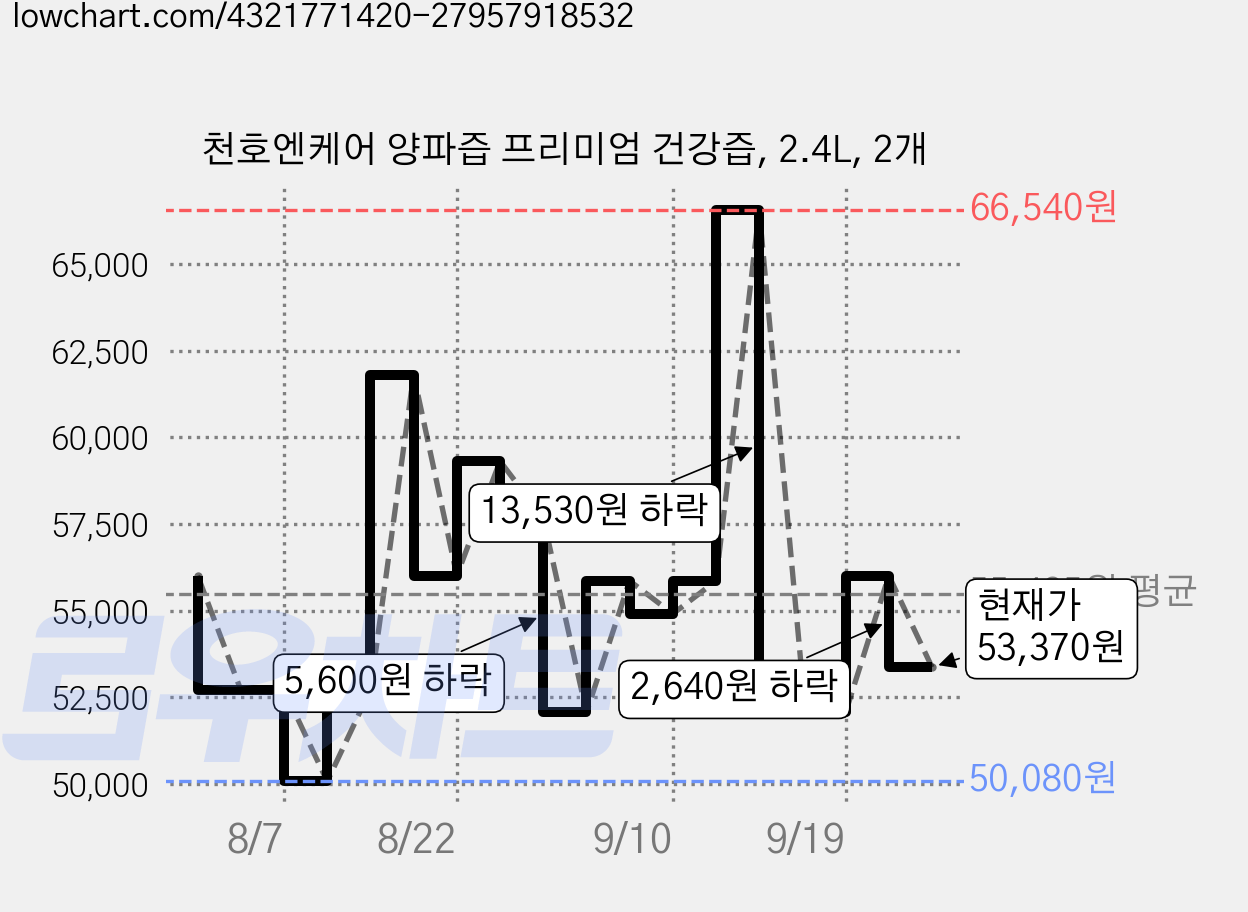 천호엔케어 양파즙 프리미엄 건강즙, 2.4L, 2개 가격 변동 차트, 현재가 53,370원, 관측 최저가 50,080원