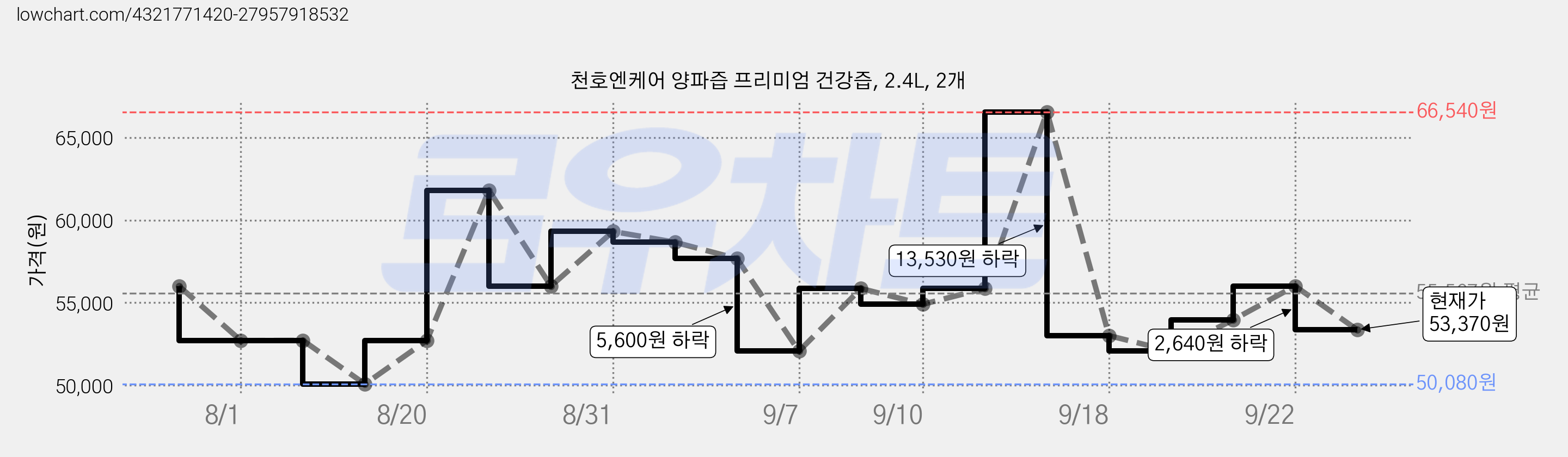천호엔케어 양파즙 프리미엄 건강즙, 2.4L, 2개 가격 변동 차트, 현재가 53,370원, 관측 최저가 50,080원