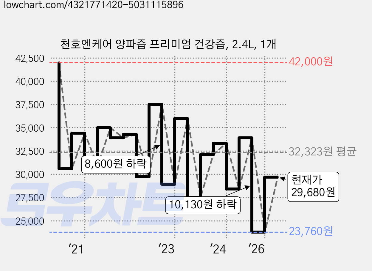 천호엔케어 양파즙 프리미엄 건강즙, 2.4L, 1개 가격 변동 차트, 현재가 29,680원, 관측 최저가 23,760원
