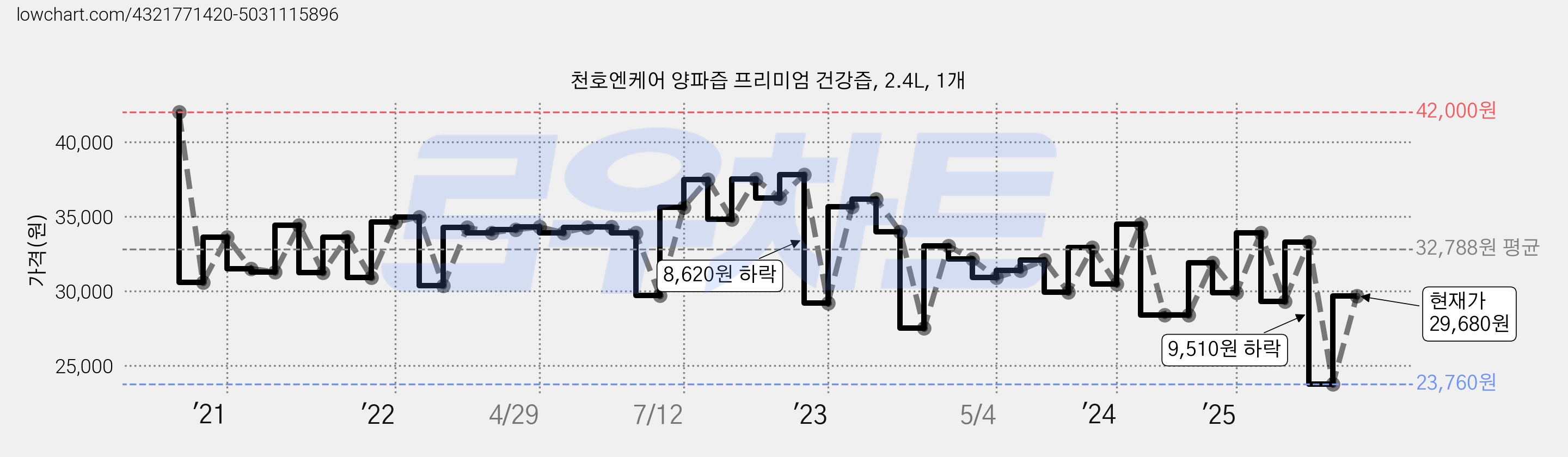 천호엔케어 양파즙 프리미엄 건강즙, 2.4L, 1개 가격 변동 차트, 현재가 29,680원, 관측 최저가 23,760원