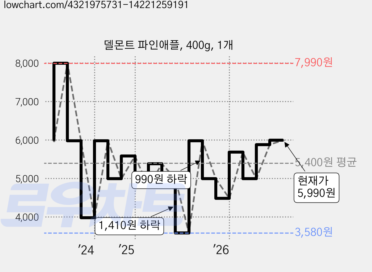 델몬트 파인애플, 400g, 1개 가격 변동 차트, 현재가 5,990원, 관측 최저가 3,580원