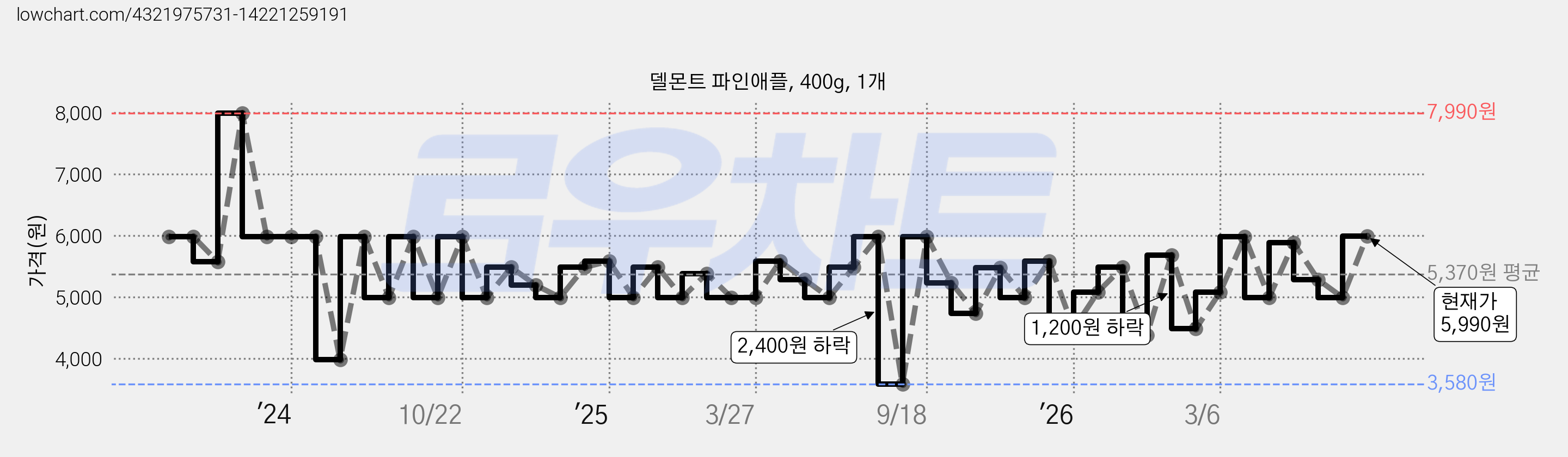 델몬트 파인애플, 400g, 1개 가격 변동 차트, 현재가 5,990원, 관측 최저가 3,580원