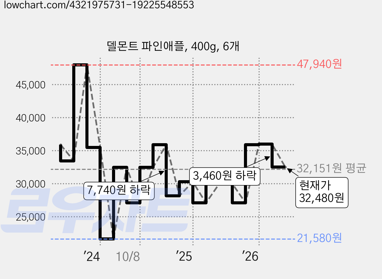 델몬트 파인애플, 400g, 6개 가격 변동 차트, 현재가 32,480원, 관측 최저가 21,580원