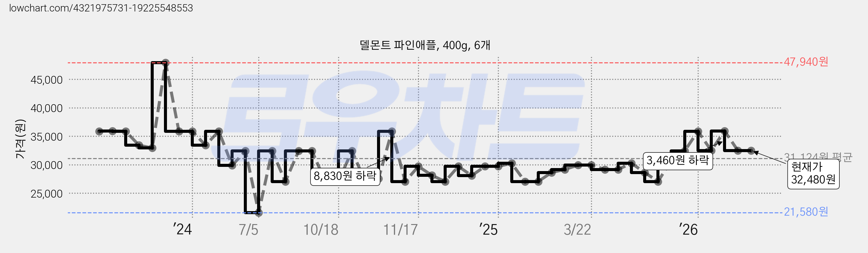 델몬트 파인애플, 400g, 6개 가격 변동 차트, 현재가 32,480원, 관측 최저가 21,580원