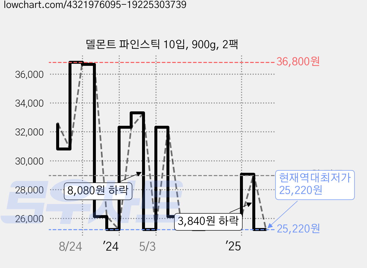 델몬트 파인스틱 10입, 900g, 2팩 가격 변동 차트, 현재가 25,220원, 역대최저가