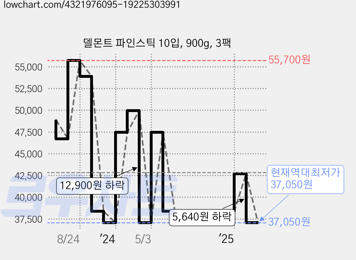 델몬트 파인스틱 10입, 900g, 3팩 가격 변동 차트, 현재가 37,050원, 역대최저가