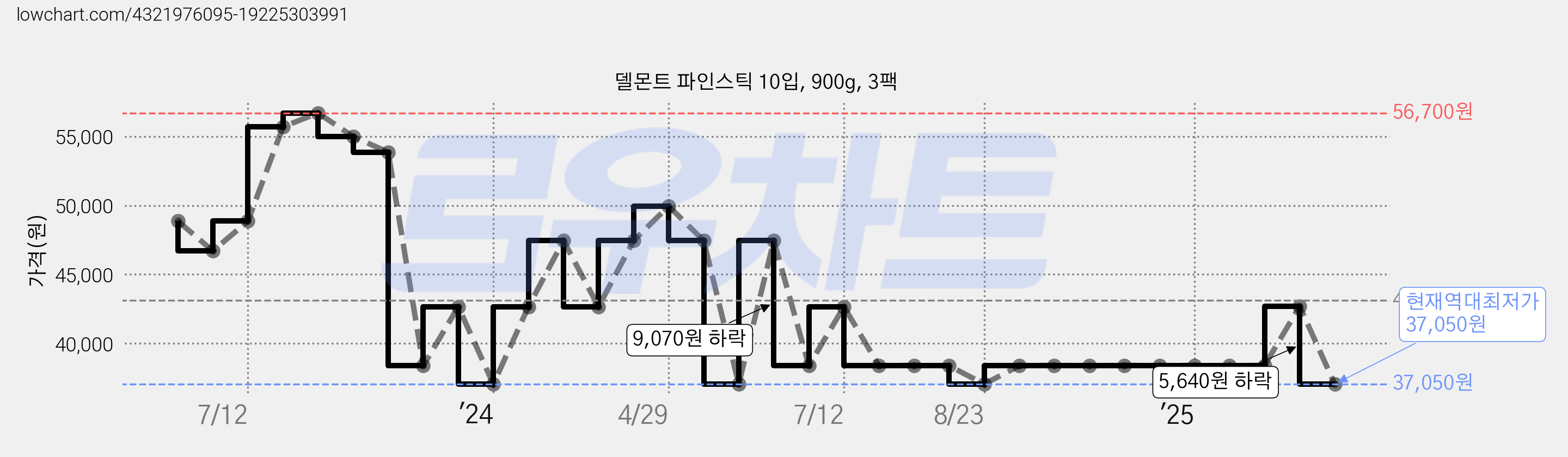 델몬트 파인스틱 10입, 900g, 3팩 가격 변동 차트, 현재가 37,050원, 역대최저가