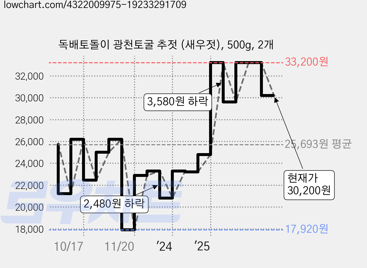 독배토돌이 광천토굴 추젓 (새우젓), 500g, 2개 가격 변동 차트, 현재가 30,200원, 관측 최저가 17,920원