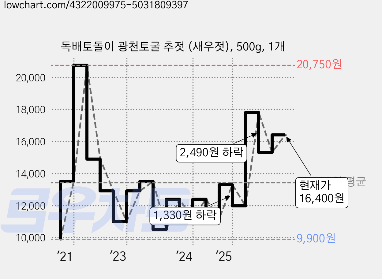 독배토돌이 광천토굴 추젓 (새우젓), 500g, 1개 가격 변동 차트, 현재가 16,400원, 관측 최저가 9,900원