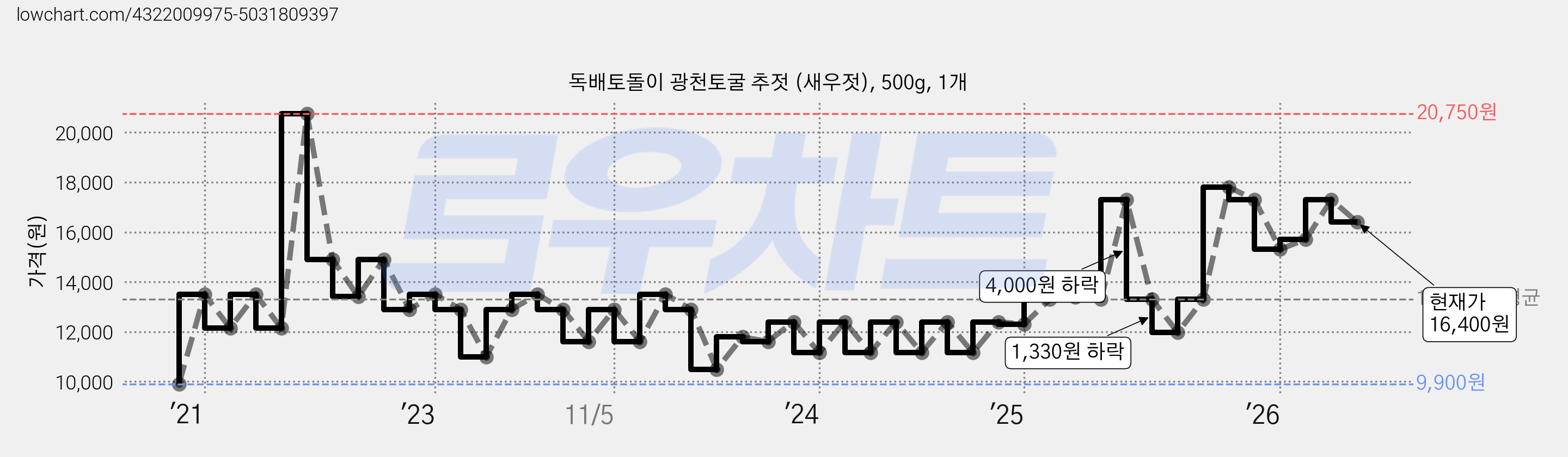 독배토돌이 광천토굴 추젓 (새우젓), 500g, 1개 가격 변동 차트, 현재가 16,400원, 관측 최저가 9,900원