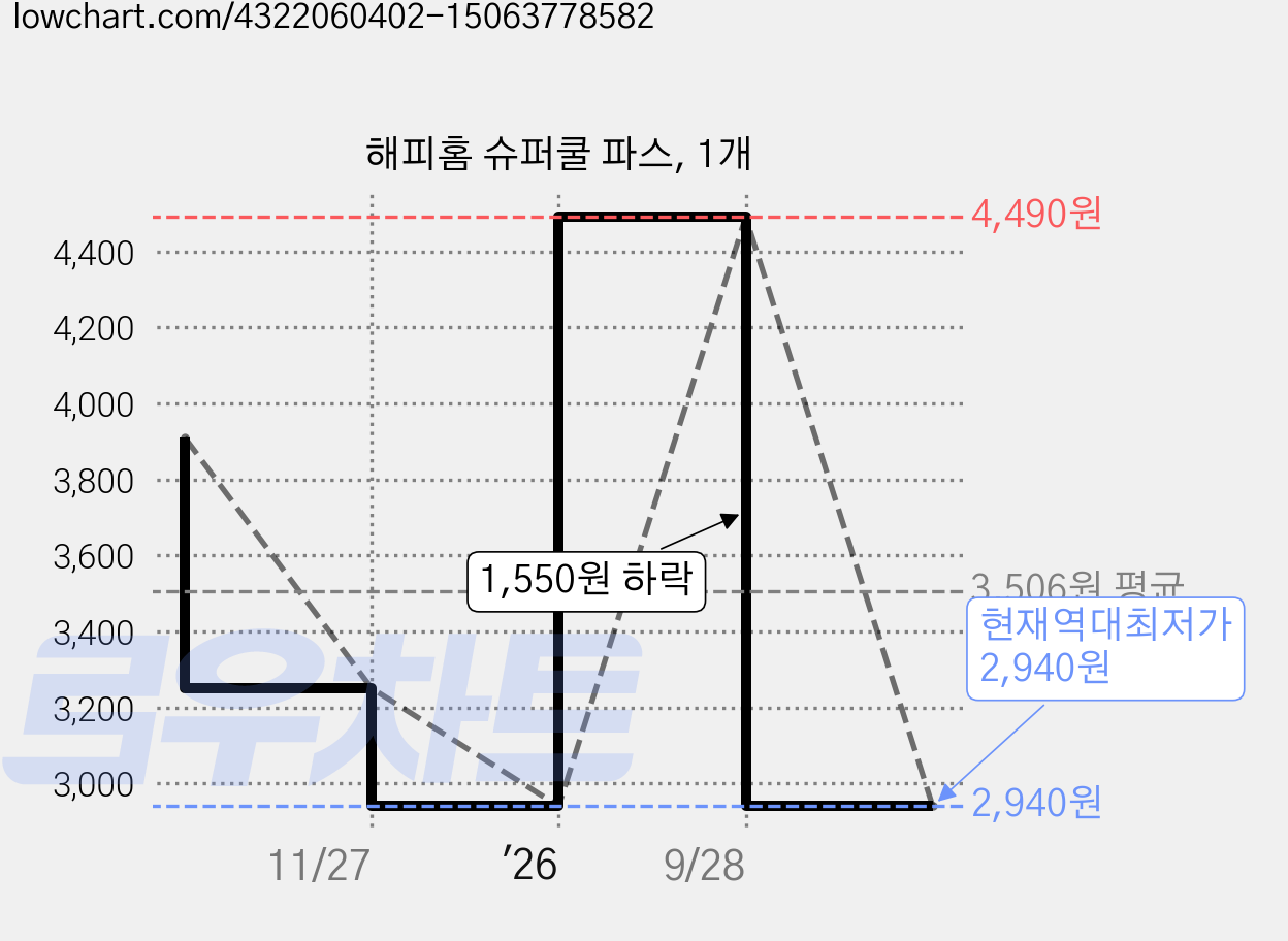 해피홈 슈퍼쿨 파스, 1개 가격 변동 차트, 현재가 2,940원, 역대최저가