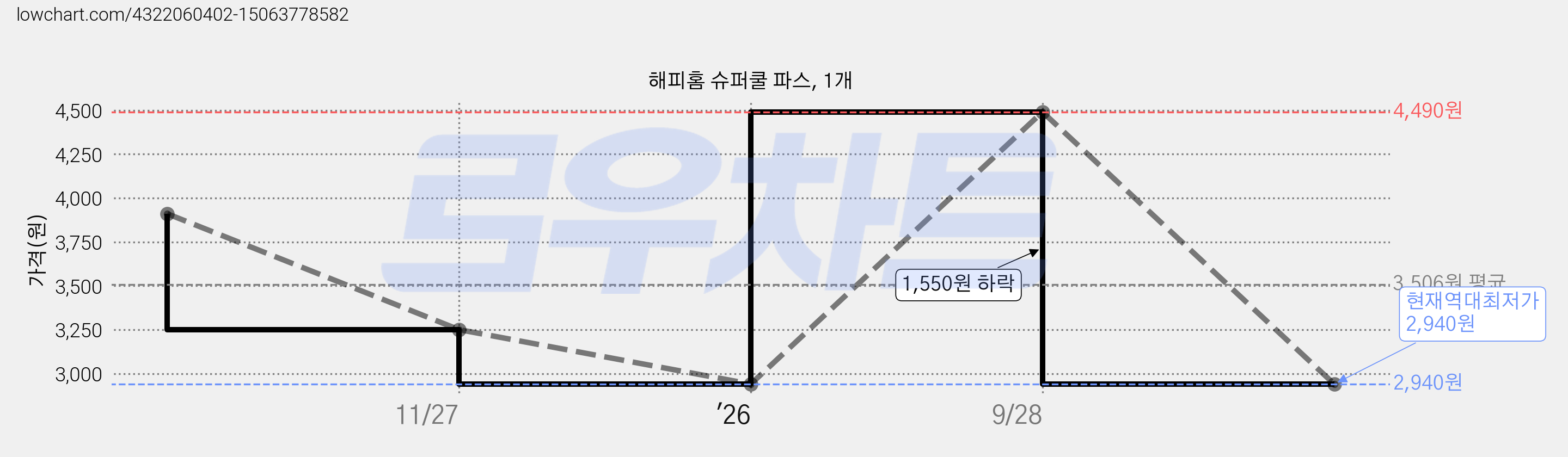 해피홈 슈퍼쿨 파스, 1개 가격 변동 차트, 현재가 2,940원, 역대최저가
