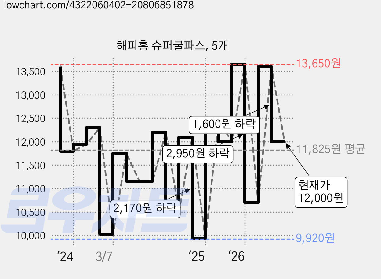 해피홈 슈퍼쿨파스, 5개 가격 변동 차트, 현재가 12,000원, 관측 최저가 9,920원