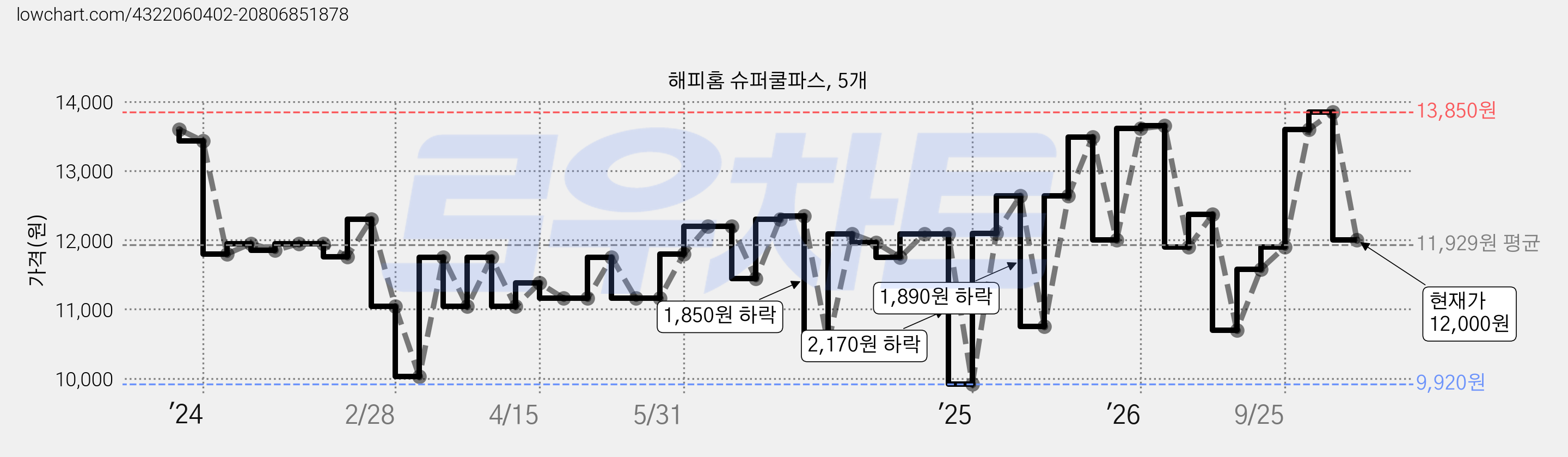 해피홈 슈퍼쿨파스, 5개 가격 변동 차트, 현재가 12,000원, 관측 최저가 9,920원