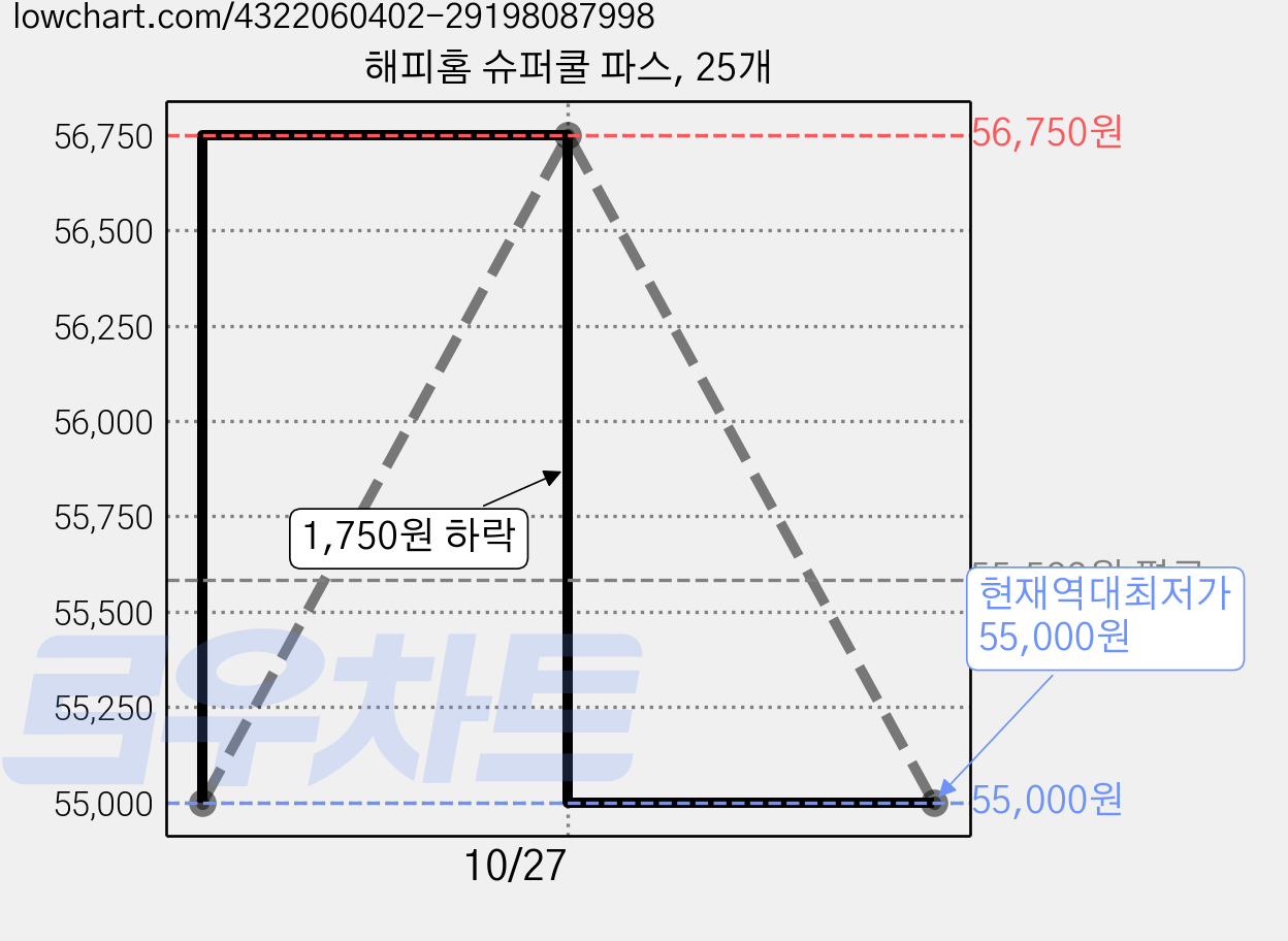 해피홈 슈퍼쿨 파스, 25개 가격 변동 차트, 현재가 55,000원, 역대최저가