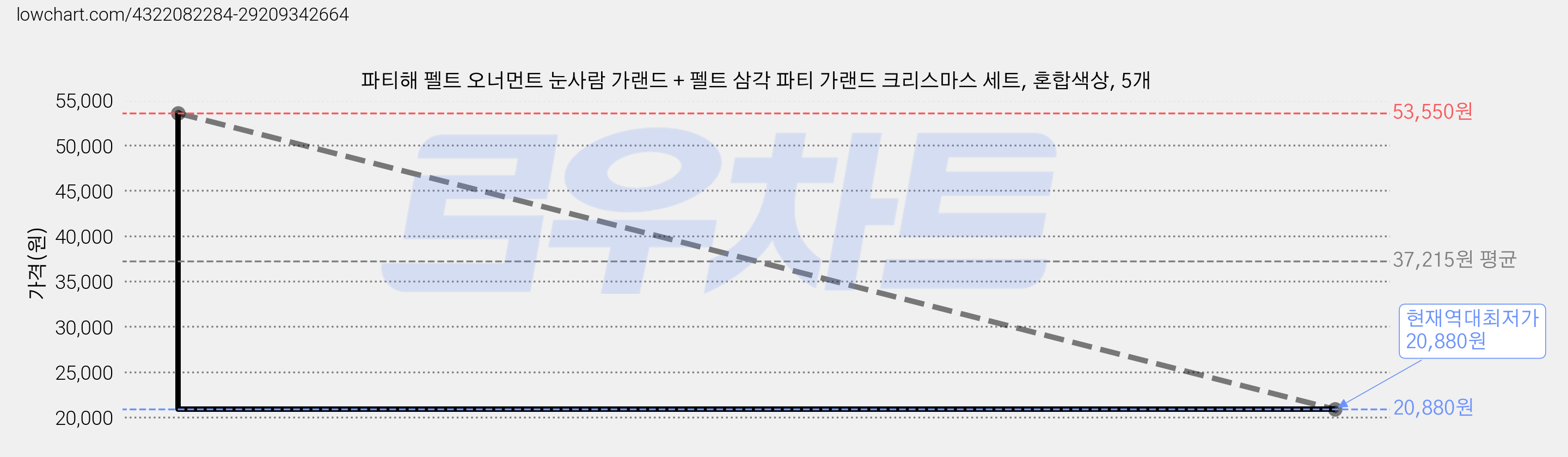 파티해 펠트 오너먼트 눈사람 가랜드 + 펠트 삼각 파티 가랜드 크리스마스 세트, 혼합색상, 5개 가격 변동 차트, 현재가 20,880원, 역대최저가