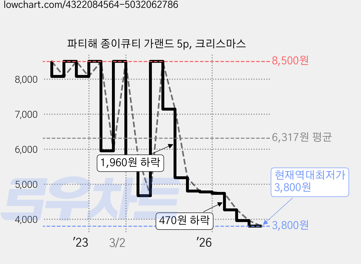 파티해 종이큐티 가랜드 5p, 크리스마스 가격 변동 차트, 현재가 3,800원, 역대최저가