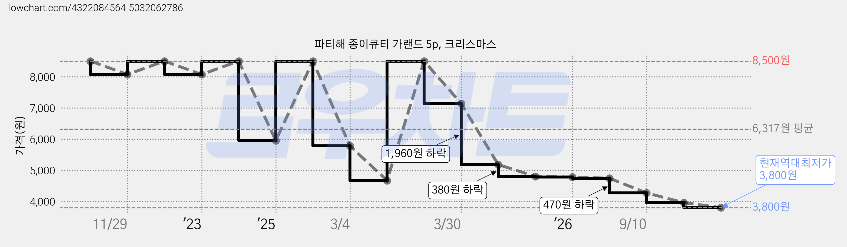 파티해 종이큐티 가랜드 5p, 크리스마스 가격 변동 차트, 현재가 3,800원, 역대최저가