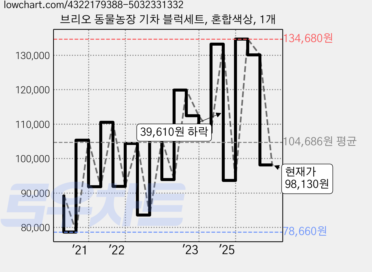 브리오 동물농장 기차 블럭세트, 혼합색상, 1개 가격 변동 차트, 현재가 98,130원, 관측 최저가 78,660원