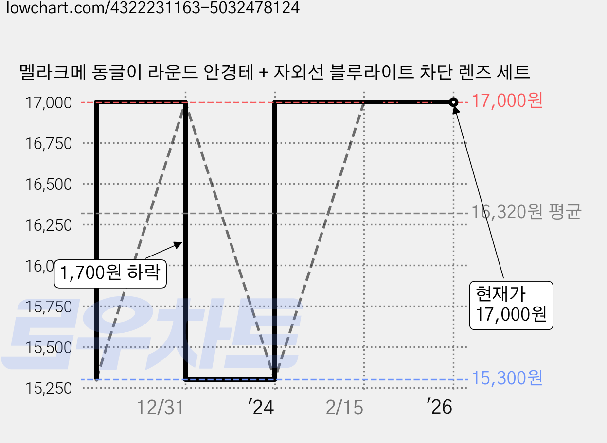 멜라크메 동글이 라운드 안경테 + 자외선 블루라이트 차단 렌즈 세트 가격 변동 차트, 현재가 17,000원, 역대최저가