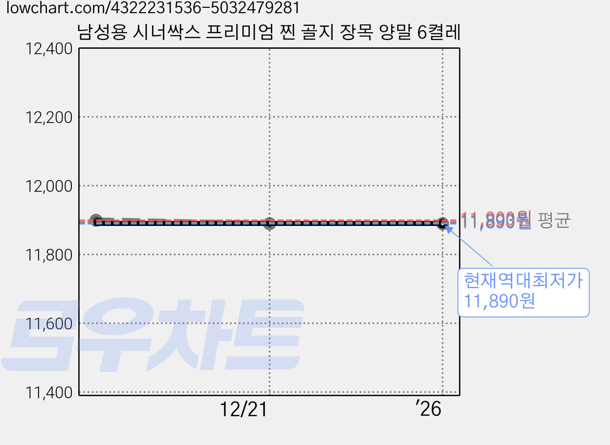 남성용 시너싹스 프리미엄 찐 골지 장목 양말 6켤레 가격 변동 차트, 현재가 11,890원, 역대최저가