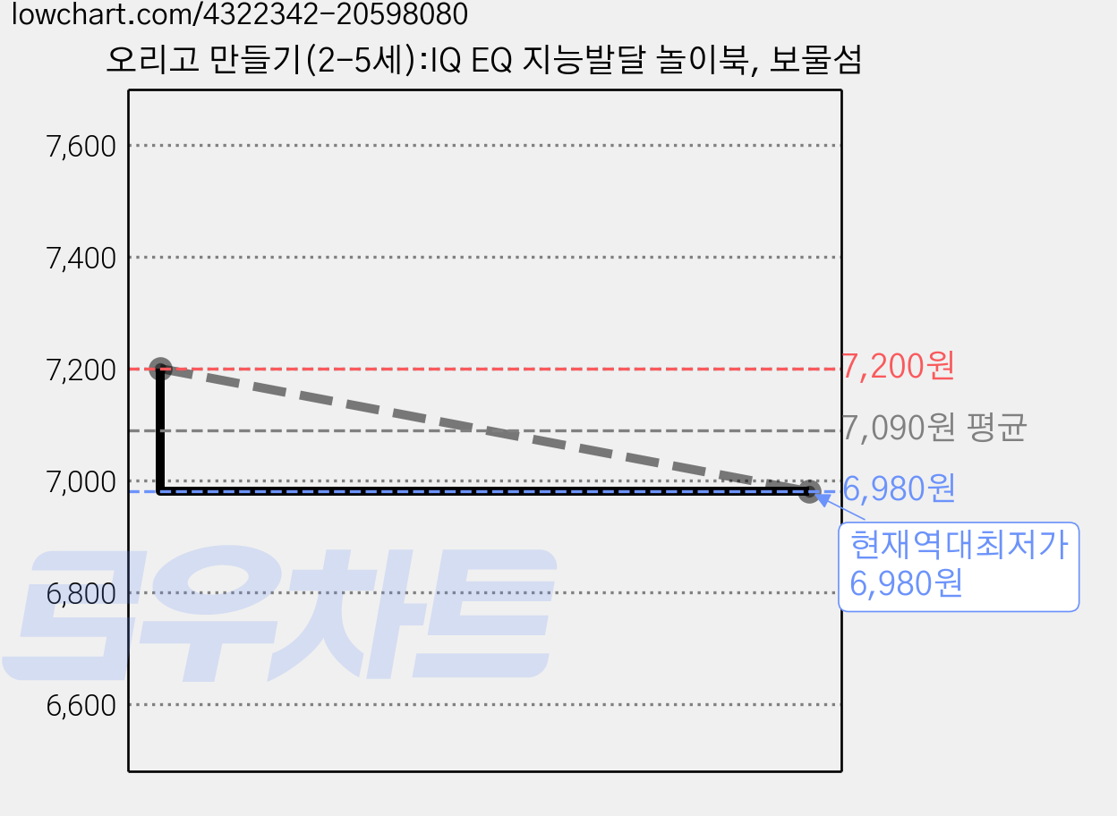오리고 만들기(2-5세):IQ EQ 지능발달 놀이북, 보물섬 가격 변동 차트, 현재가 6,980원, 역대최저가