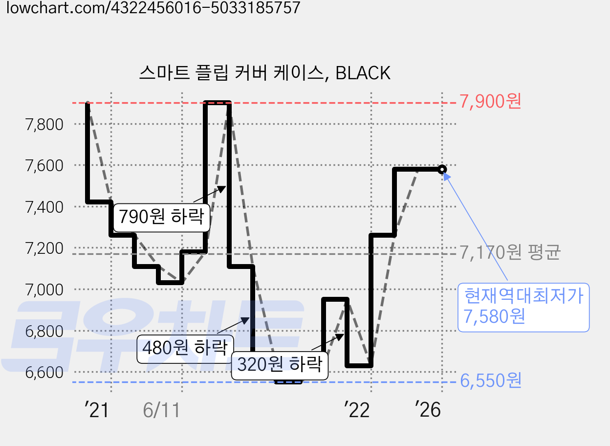 스마트 플립 커버 케이스, BLACK 가격 변동 차트, 현재가 7,580원, 역대최저가
