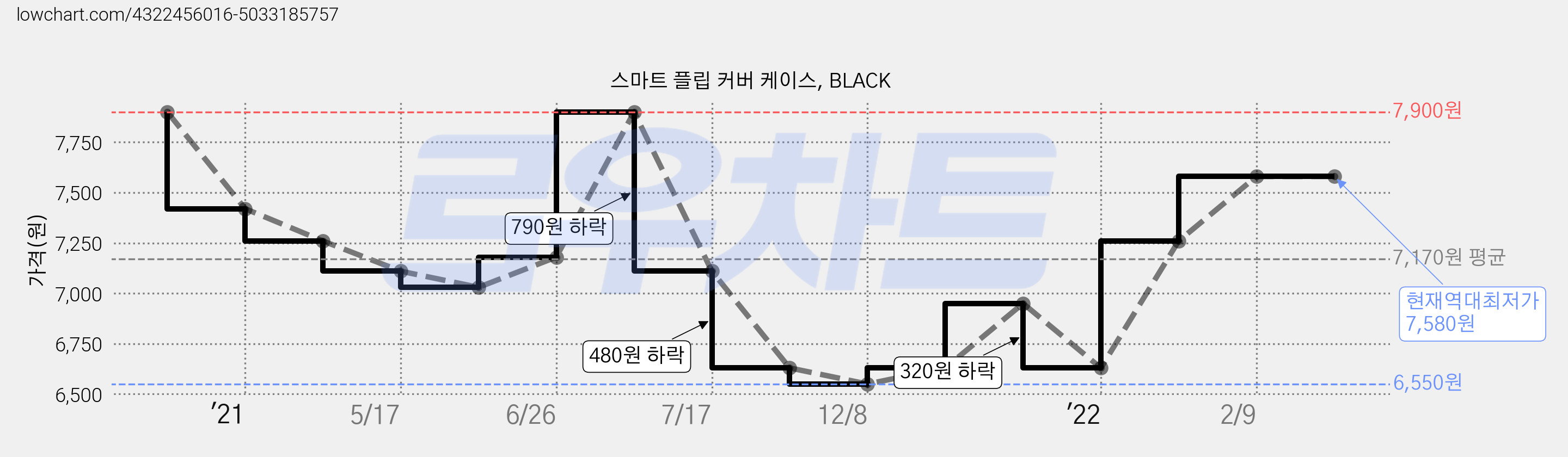 스마트 플립 커버 케이스, BLACK 가격 변동 차트, 현재가 7,580원, 역대최저가