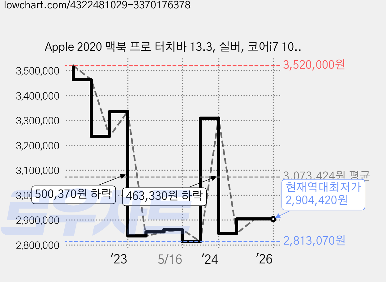 Apple 2020 맥북 프로 터치바 13.3, 실버, 코어i7 10세대, Intel Iris Plus Graphics, 1024GB, 32GB, Z0Y9000F4 가격 변동 차트, 현재가 2,904,420원, 역대최저가