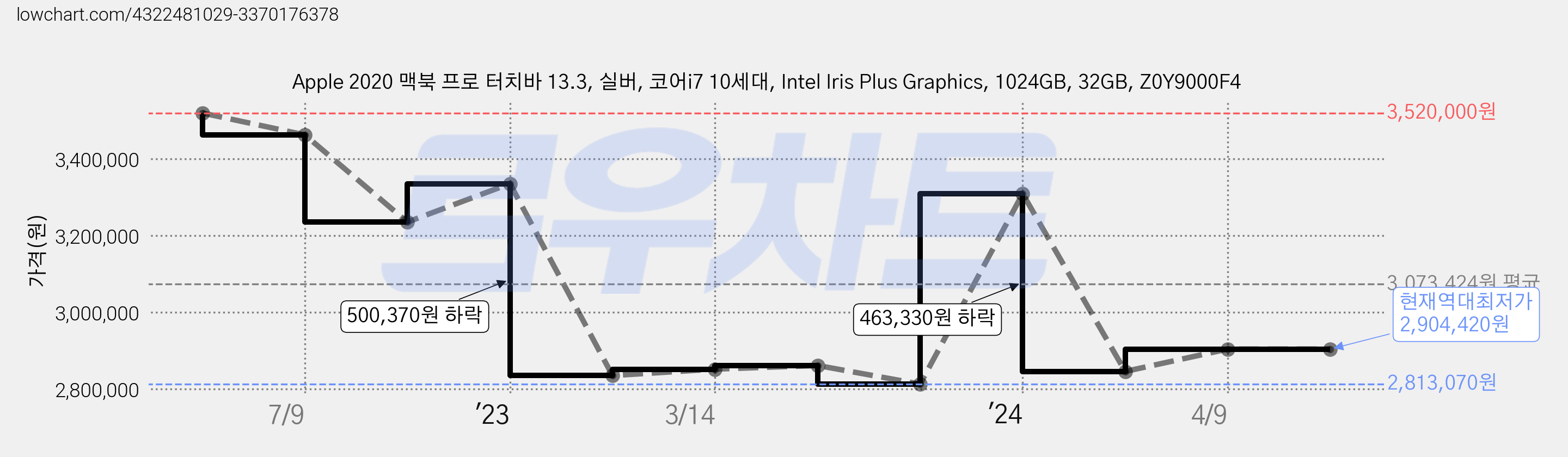 Apple 2020 맥북 프로 터치바 13.3, 실버, 코어i7 10세대, Intel Iris Plus Graphics, 1024GB, 32GB, Z0Y9000F4 가격 변동 차트, 현재가 2,904,420원, 역대최저가