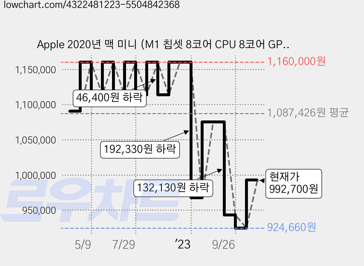Apple 2020년 맥 미니 (M1 칩셋 8코어 CPU 8코어 GPU), M1 8코어, 16GB, SSD 256GB, 기본형 가격 변동 차트, 현재가 992,700원, 관측 최저가 806,390원
