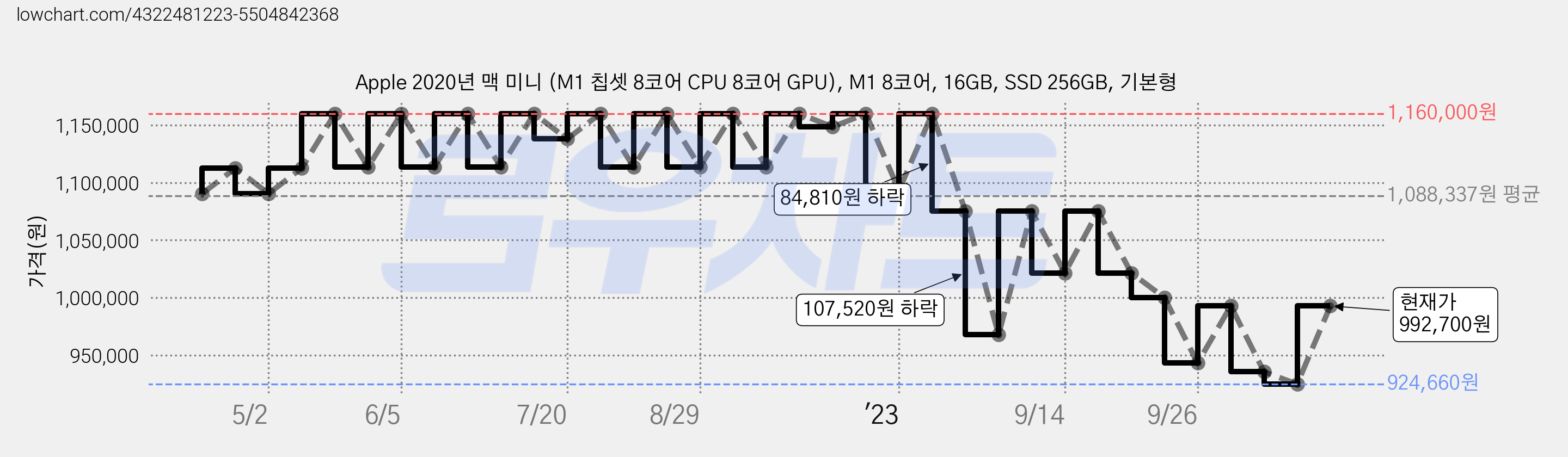 Apple 2020년 맥 미니 (M1 칩셋 8코어 CPU 8코어 GPU), M1 8코어, 16GB, SSD 256GB, 기본형 가격 변동 차트, 현재가 992,700원, 관측 최저가 806,390원