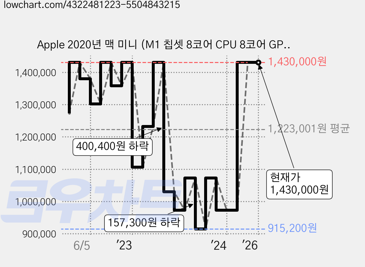 Apple 2020년 맥 미니 (M1 칩셋 8코어 CPU 8코어 GPU), M1 8코어, 8GB, SSD 1TB, 기본형 가격 변동 차트, 현재가 1,430,000원, 역대최저가