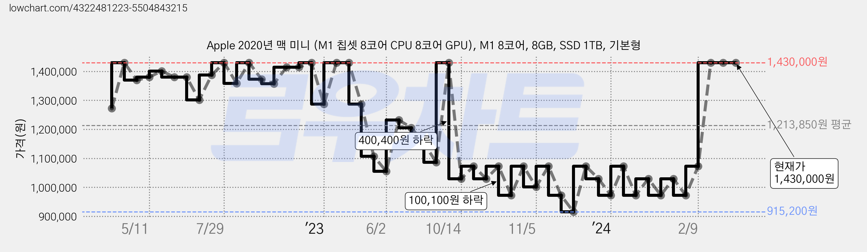 Apple 2020년 맥 미니 (M1 칩셋 8코어 CPU 8코어 GPU), M1 8코어, 8GB, SSD 1TB, 기본형 가격 변동 차트, 현재가 1,430,000원, 역대최저가