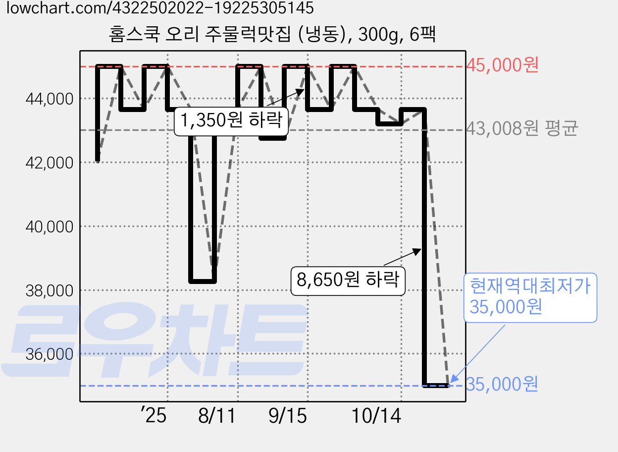 홈스쿡 오리 주물럭맛집 (냉동), 300g, 6팩 가격 변동 차트, 현재가 35,000원, 역대최저가