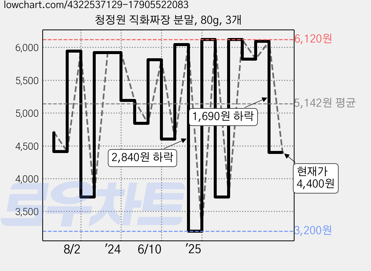 청정원 직화짜장 분말, 80g, 3개 가격 변동 차트, 현재가 4,400원, 관측 최저가 3,200원