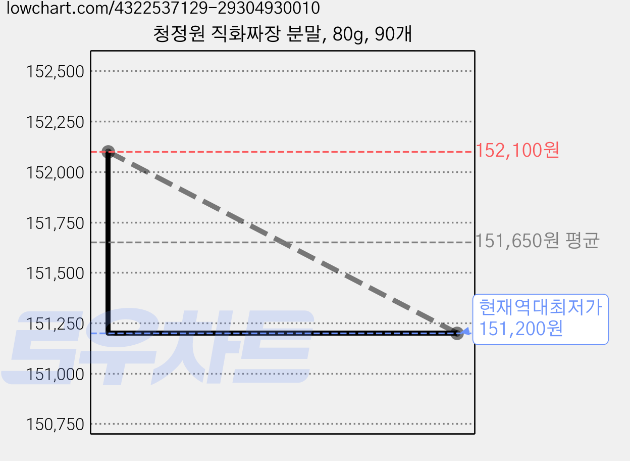 청정원 직화짜장 분말, 80g, 90개 가격 변동 차트, 현재가 151,200원, 역대최저가